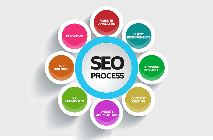 The Best Strategy To Use For Houston Seo Agency