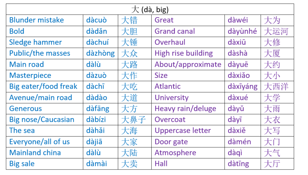 Extending the character 大 (dà) to form new words.  