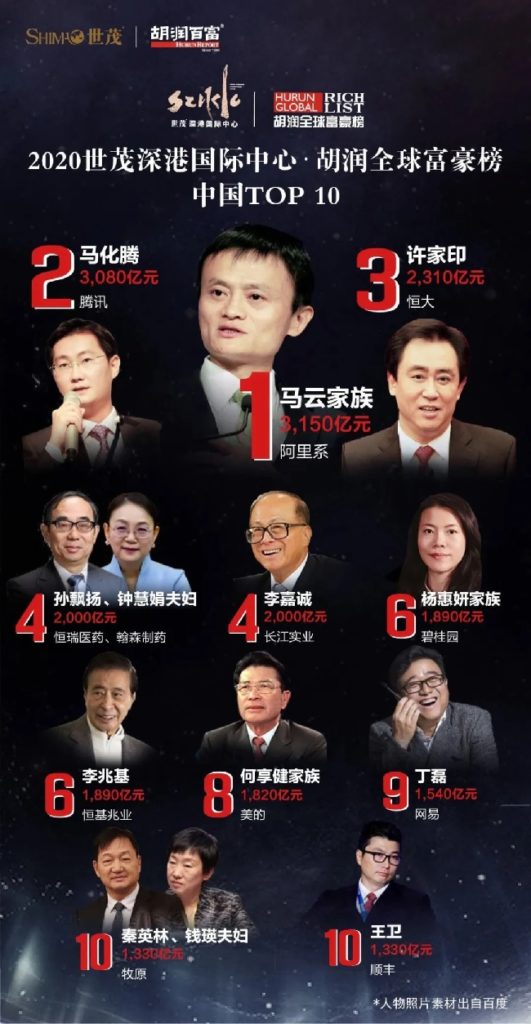 The 10 Richest People in China (2020).
