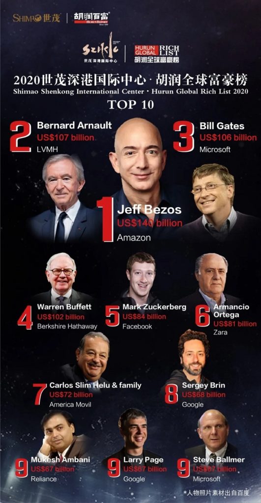 The 10 Richest People in the World (2020).